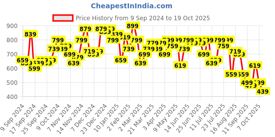 myntra.com Campus Sutra Men Comfort Opaque Casual Shirt campus sutra Price History Graph from 9 Sep 2024 to 19 Oct 2025