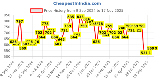 myntra.com Campus Sutra Men Comfort Opaque Casual Shirt campus sutra Price History Graph from 9 Sep 2024 to 17 Nov 2025