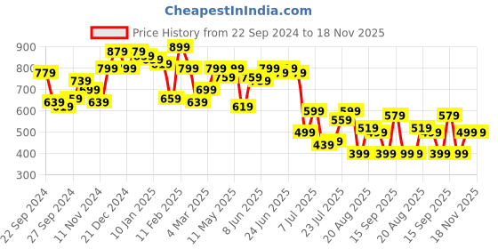 myntra.com Campus Sutra Men Comfort Opaque Casual Shirt campus sutra Price History Graph from 22 Sep 2024 to 18 Nov 2025