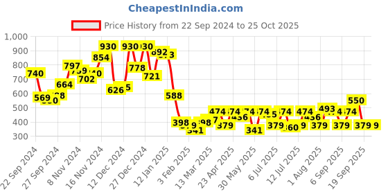 myntra.com Campus Sutra Men Comfort Opaque Casual Shirt campus sutra Price History Graph from 22 Sep 2024 to 24 Oct 2025