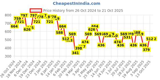 myntra.com Campus Sutra Men Comfort Opaque Casual Shirt campus sutra Price History Graph from 26 Oct 2024 to 21 Oct 2025
