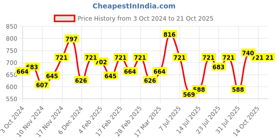 myntra.com Campus Sutra Men Comfort Opaque Casual Shirt campus sutra Price History Graph from 3 Oct 2024 to 21 Oct 2025
