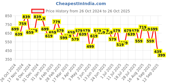 myntra.com Campus Sutra Men Comfort Opaque Casual Shirt campus sutra Price History Graph from 26 Oct 2024 to 26 Oct 2025