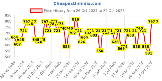 myntra.com Campus Sutra Men Comfort Opaque Casual Shirt campus sutra Price History Graph from 26 Oct 2024 to 21 Oct 2025