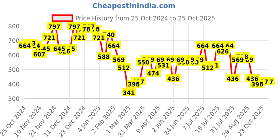 myntra.com Campus Sutra Men Comfort Opaque Casual Shirt campus sutra Price History Graph from 25 Oct 2024 to 25 Oct 2025