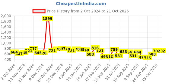 myntra.com Campus Sutra Men Comfort Opaque Casual Shirt campus sutra Price History Graph from 2 Oct 2024 to 21 Oct 2025