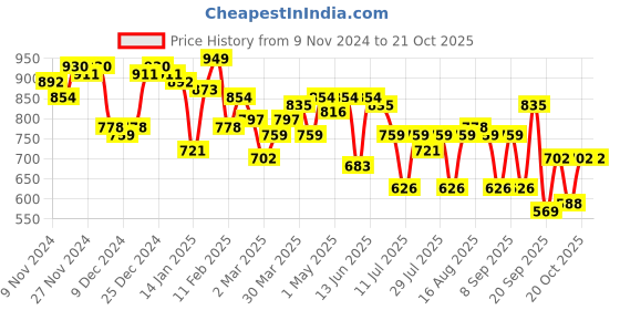 myntra.com Campus Sutra Men Comfort Opaque Casual Shirt campus sutra Price History Graph from 9 Nov 2024 to 20 Oct 2025