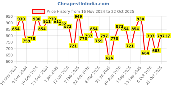 myntra.com Campus Sutra Men Comfort Opaque Casual Shirt campus sutra Price History Graph from 16 Nov 2024 to 21 Oct 2025