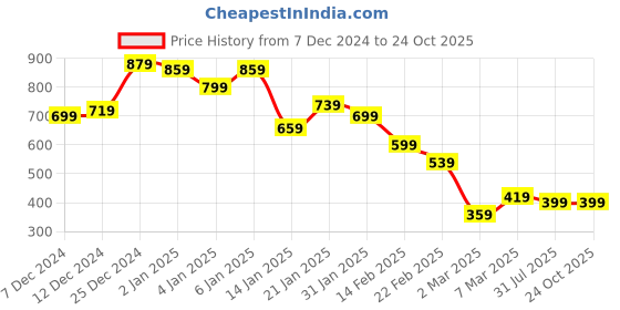 myntra.com Campus Sutra Men Comfort Opaque Casual Shirt campus sutra Price History Graph from 7 Dec 2024 to 24 Oct 2025