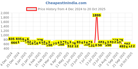 myntra.com Campus Sutra Men Comfort Opaque Casual Shirt campus sutra Price History Graph from 4 Dec 2024 to 20 Oct 2025