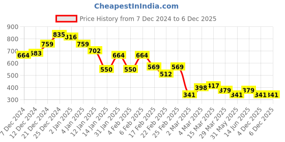 myntra.com Campus Sutra Men Comfort Opaque Casual Shirt campus sutra Price History Graph from 7 Dec 2024 to 6 Dec 2025