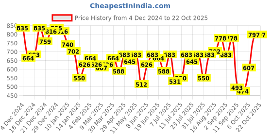 myntra.com Campus Sutra Men Comfort Opaque Casual Shirt campus sutra Price History Graph from 4 Dec 2024 to 22 Oct 2025