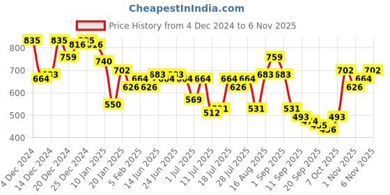 myntra.com Campus Sutra Men Comfort Opaque Casual Shirt campus sutra Price History Graph from 4 Dec 2024 to 6 Nov 2025
