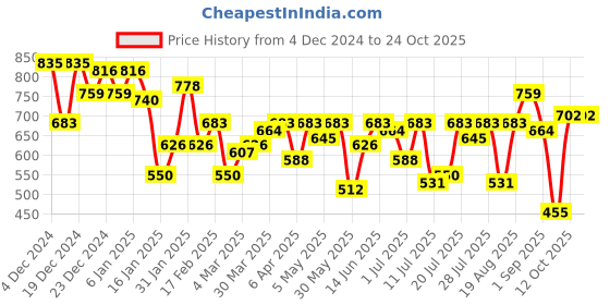 myntra.com Campus Sutra Men Comfort Opaque Casual Shirt campus sutra Price History Graph from 4 Dec 2024 to 23 Oct 2025