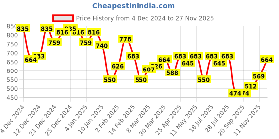 myntra.com Campus Sutra Men Comfort Opaque Casual Shirt campus sutra Price History Graph from 4 Dec 2024 to 27 Nov 2025