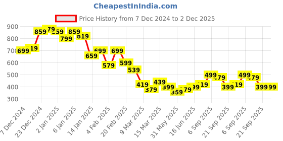 myntra.com Campus Sutra Men Comfort Opaque Casual Shirt campus sutra Price History Graph from 7 Dec 2024 to 2 Dec 2025