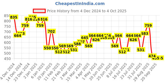 myntra.com Campus Sutra Men Comfort Opaque Casual Shirt campus sutra Price History Graph from 4 Dec 2024 to 4 Oct 2025