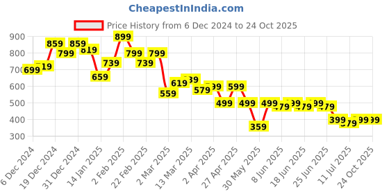 myntra.com Campus Sutra Men Comfort Opaque Casual Shirt campus sutra Price History Graph from 6 Dec 2024 to 24 Oct 2025