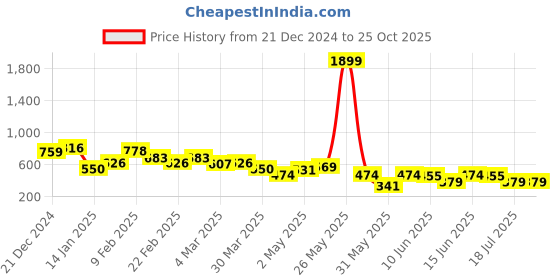 myntra.com Campus Sutra Men Comfort Opaque Casual Shirt campus sutra Price History Graph from 21 Dec 2024 to 24 Oct 2025
