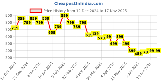 myntra.com Campus Sutra Men Comfort Opaque Casual Shirt campus sutra Price History Graph from 12 Dec 2024 to 17 Nov 2025