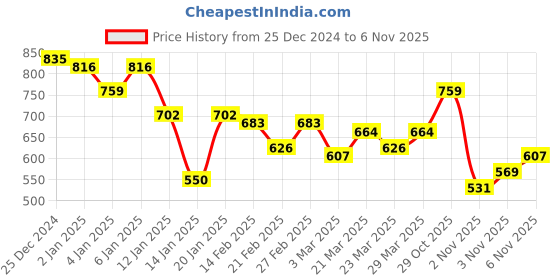myntra.com Campus Sutra Men Comfort Opaque Casual Shirt campus sutra Price History Graph from 25 Dec 2024 to 3 Nov 2025