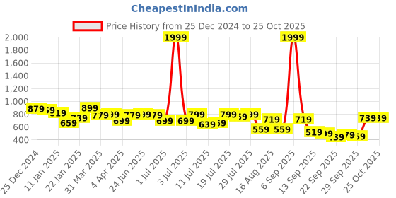 myntra.com Campus Sutra Men Comfort Opaque Casual Shirt campus sutra Price History Graph from 25 Dec 2024 to 24 Oct 2025
