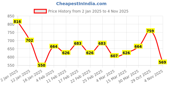 myntra.com Campus Sutra Men Comfort Opaque Casual Shirt campus sutra Price History Graph from 2 Jan 2025 to 4 Nov 2025
