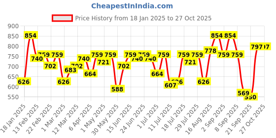 myntra.com Campus Sutra Men Comfort Opaque Casual Shirt campus sutra Price History Graph from 18 Jan 2025 to 27 Oct 2025