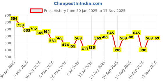 myntra.com Campus Sutra Men Comfort Opaque Casual Shirt campus sutra Price History Graph from 30 Jan 2025 to 16 Nov 2025