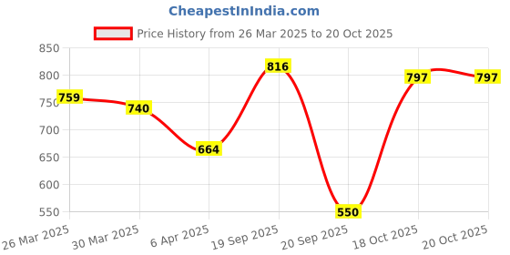 myntra.com Campus Sutra Men Comfort Opaque Casual Shirt campus sutra Price History Graph from 26 Mar 2025 to 20 Oct 2025