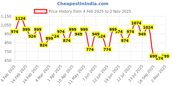 myntra.com Campus Sutra Men Comfort Opaque Casual Shirt campus sutra Price History Graph from 4 Feb 2025 to 2 Nov 2025
