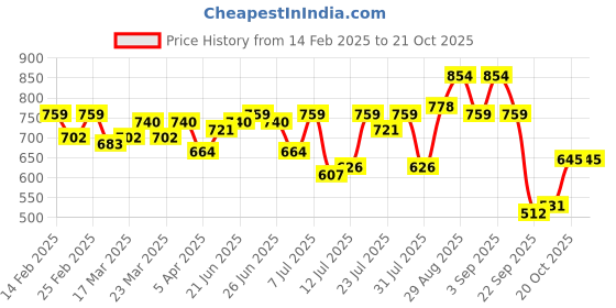 myntra.com Campus Sutra Men Comfort Opaque Casual Shirt campus sutra Price History Graph from 14 Feb 2025 to 20 Oct 2025
