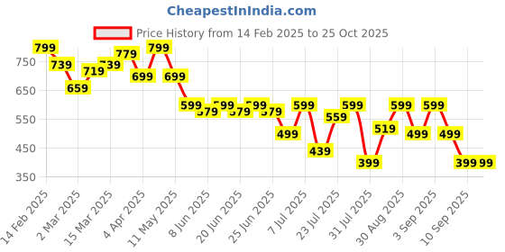 myntra.com Campus Sutra Men Comfort Opaque Casual Shirt campus sutra Price History Graph from 14 Feb 2025 to 24 Oct 2025