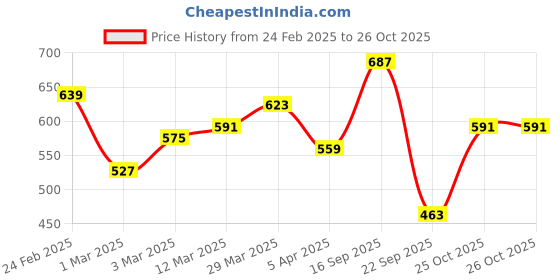 myntra.com Campus Sutra Men Comfort Opaque Casual Shirt campus sutra Price History Graph from 24 Feb 2025 to 26 Oct 2025