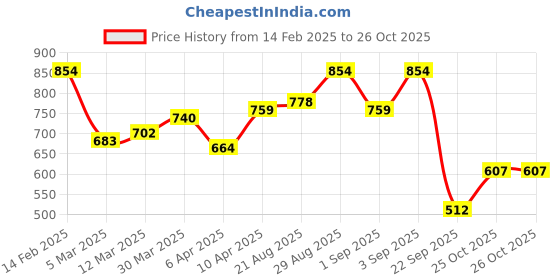 myntra.com Campus Sutra Men Comfort Opaque Casual Shirt campus sutra Price History Graph from 14 Feb 2025 to 25 Oct 2025