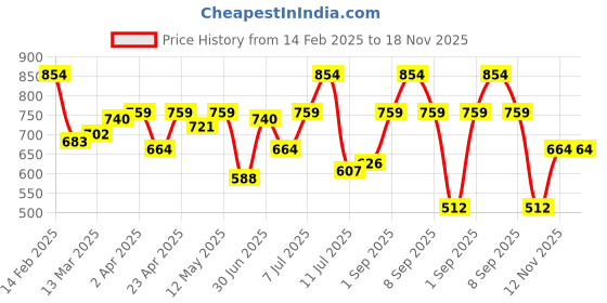 myntra.com Campus Sutra Men Comfort Opaque Casual Shirt campus sutra Price History Graph from 14 Feb 2025 to 17 Nov 2025