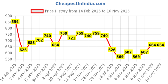 myntra.com Campus Sutra Men Comfort Opaque Casual Shirt campus sutra Price History Graph from 14 Feb 2025 to 16 Nov 2025