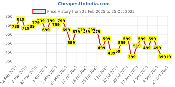 myntra.com Campus Sutra Men Comfort Opaque Casual Shirt campus sutra Price History Graph from 22 Feb 2025 to 25 Oct 2025