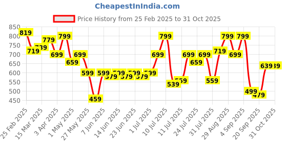 myntra.com Campus Sutra Men Comfort Opaque Casual Shirt campus sutra Price History Graph from 25 Feb 2025 to 30 Oct 2025