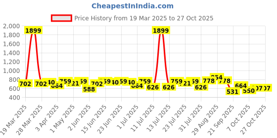 myntra.com Campus Sutra Men Comfort Opaque Casual Shirt campus sutra Price History Graph from 19 Mar 2025 to 27 Oct 2025
