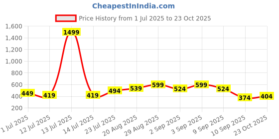 myntra.com Campus Sutra Men Comfort Opaque Casual Shirt campus sutra Price History Graph from 1 Jul 2025 to 23 Oct 2025