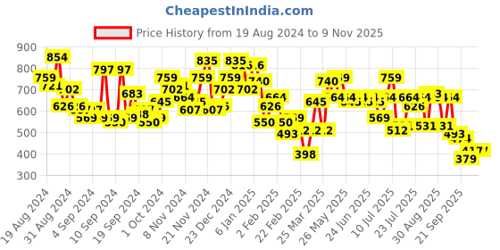 myntra.com Campus Sutra Men Comfort Opaque Checked Casual Shirt campus sutra Price History Graph from 19 Aug 2024 to 8 Nov 2025