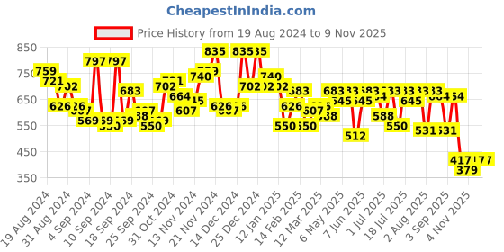myntra.com Campus Sutra Men Comfort Opaque Checked Casual Shirt campus sutra Price History Graph from 19 Aug 2024 to 9 Nov 2025