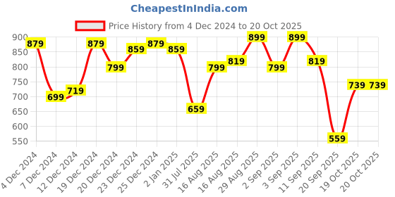 myntra.com Campus Sutra Men Comfort Opaque Checked Casual Shirt campus sutra Price History Graph from 4 Dec 2024 to 20 Oct 2025