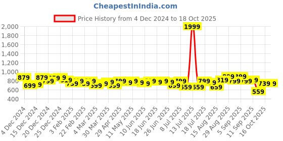 myntra.com Campus Sutra Men Comfort Opaque Checked Casual Shirt campus sutra Price History Graph from 4 Dec 2024 to 18 Oct 2025