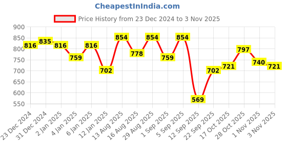 myntra.com Campus Sutra Men Comfort Opaque Checked Casual Shirt campus sutra Price History Graph from 23 Dec 2024 to 1 Nov 2025