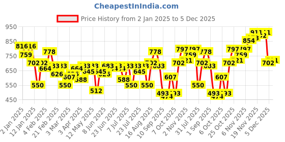 myntra.com Campus Sutra Men Comfort Opaque Checked Casual Shirt campus sutra Price History Graph from 2 Jan 2025 to 5 Dec 2025
