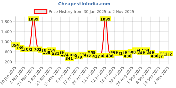 myntra.com Campus Sutra Men Comfort Opaque Checked Casual Shirt campus sutra Price History Graph from 30 Jan 2025 to 2 Nov 2025