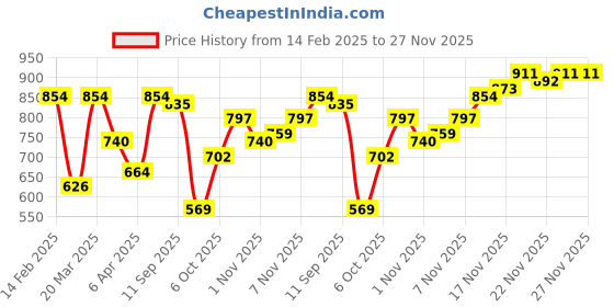myntra.com Campus Sutra Men Comfort Opaque Checked Casual Shirt campus sutra Price History Graph from 14 Feb 2025 to 27 Nov 2025