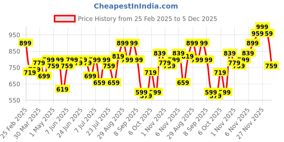 myntra.com Campus Sutra Men Comfort Opaque Checked Casual Shirt campus sutra Price History Graph from 25 Feb 2025 to 5 Dec 2025
